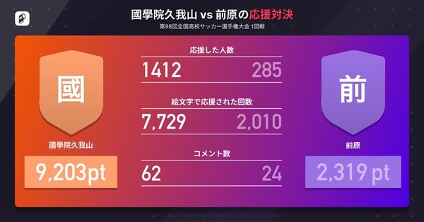 結果 國學院大學久我山高等学校 男子 Vs前原高等学校 男子 全国高校サッカー選手権大会 1回戦 サッカー 19年12月30日 Player