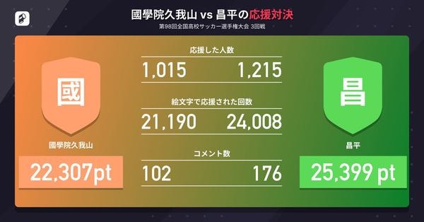結果 國學院大學久我山高等学校 男子 Vs昌平高等学校 男子 全国高校サッカー選手権大会 3回戦 サッカー 年1月3日 Player