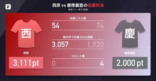 結果 西原高等学校 男子 Vs慶應義塾高等学校 男子 春高バレー男子 3回戦 バレーボール 年1月7日 Player