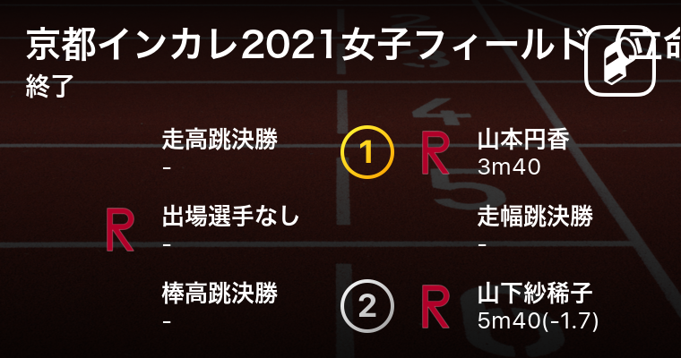 結果 立命館大学女子フィールド 京都学生陸上競技対校選手権大会 立命館大学女子 陸上 21年4月4日 Player